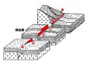 垂直ずれ活断層地形