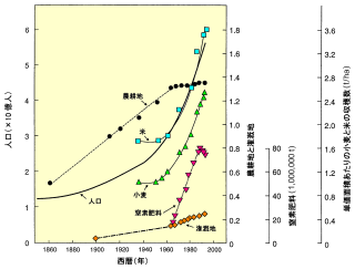 食糧生産の推移